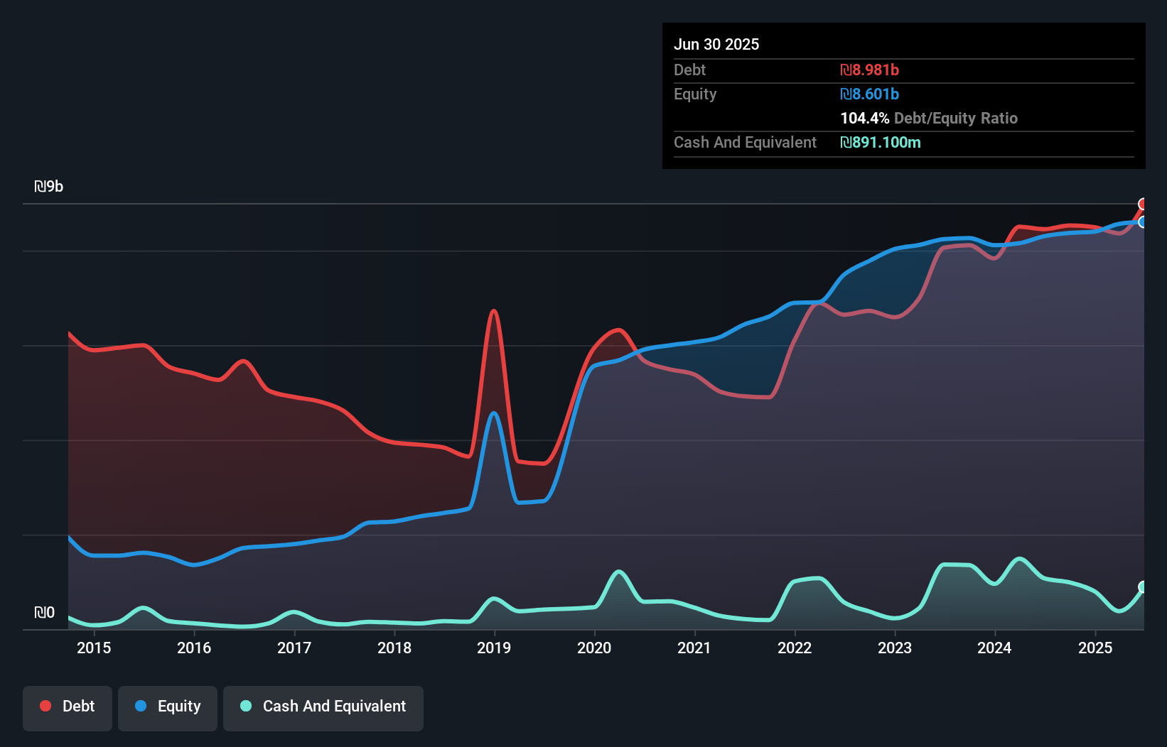 debt-equity-history-analysis
