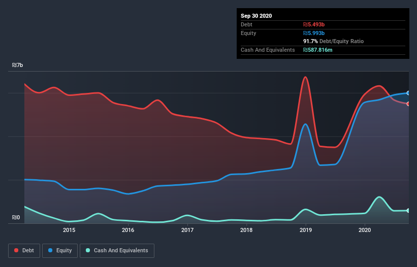 debt-equity-history-analysis