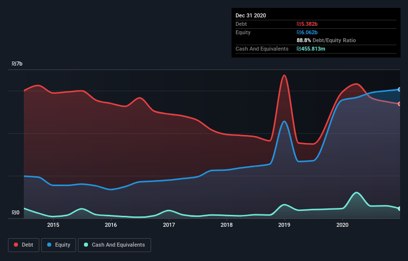 debt-equity-history-analysis