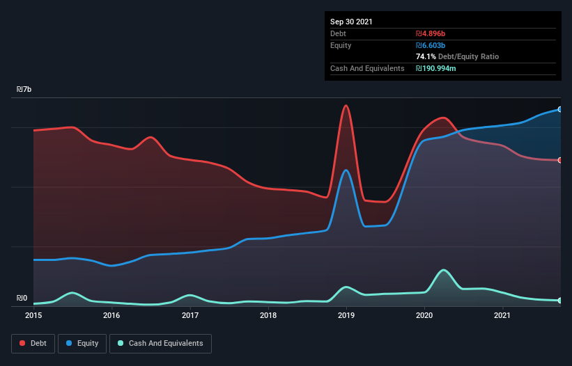 debt-equity-history-analysis