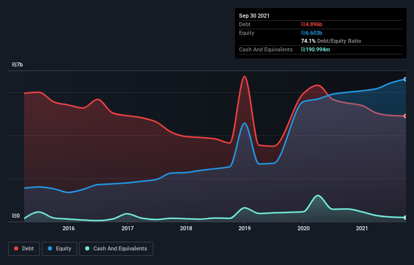 debt-equity-history-analysis