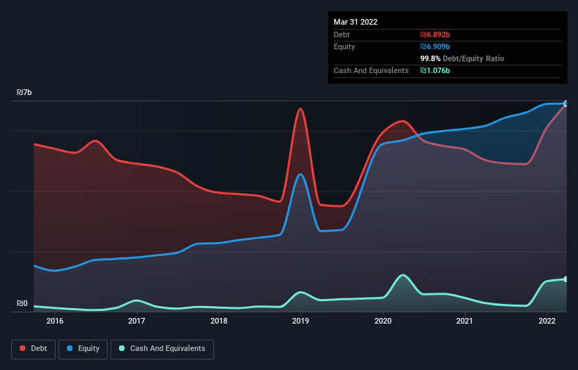 debt-equity-history-analysis