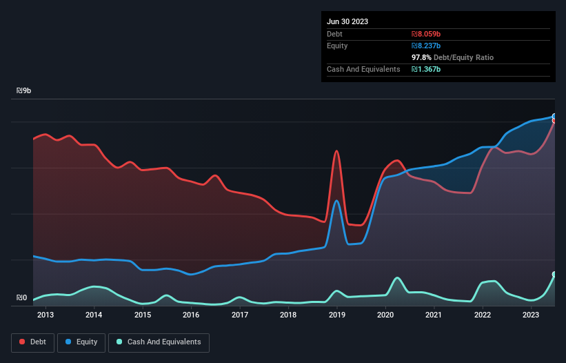 debt-equity-history-analysis