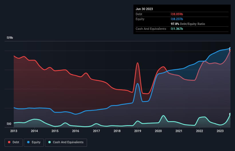 debt-equity-history-analysis