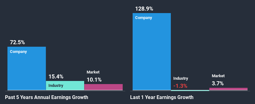 past-earnings-growth