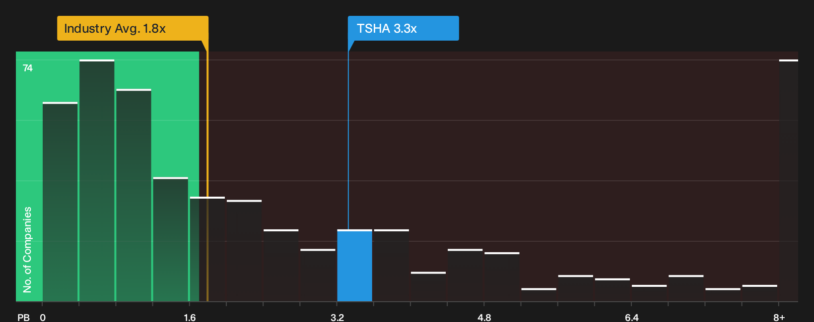 NasdaqGS:TSHA P/B Ratio as at Oct 2026
