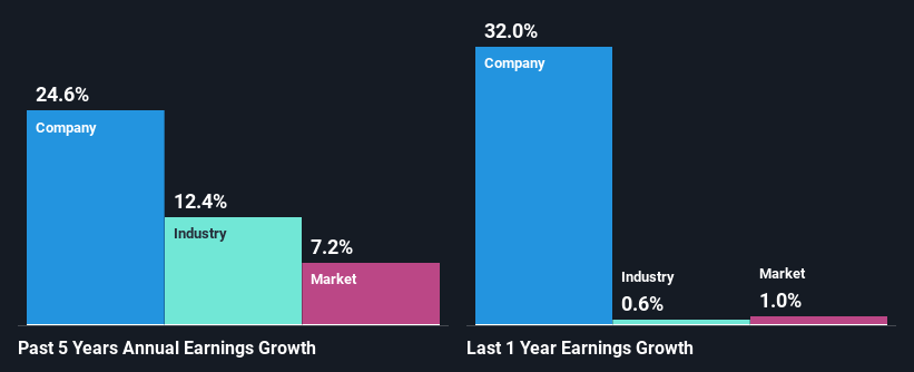 past-earnings-growth