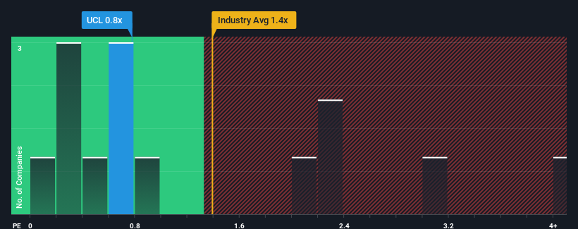 ps-multiple-vs-industry