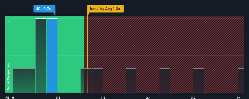 ps-multiple-vs-industry