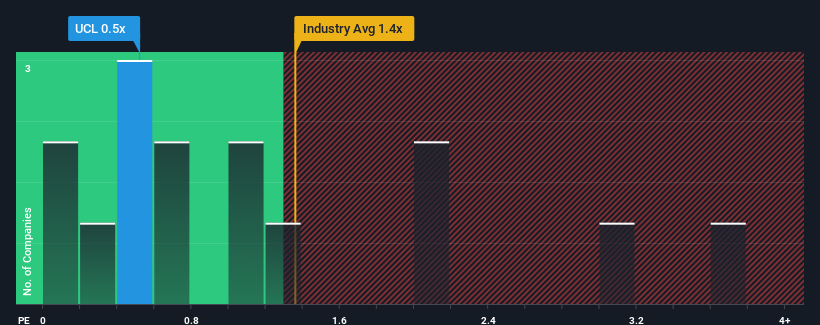 ps-multiple-vs-industry