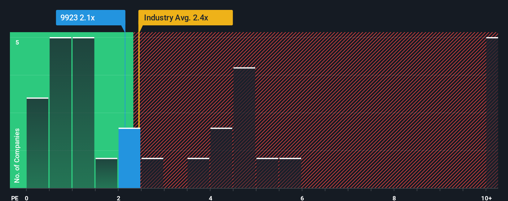 ps-multiple-vs-industry