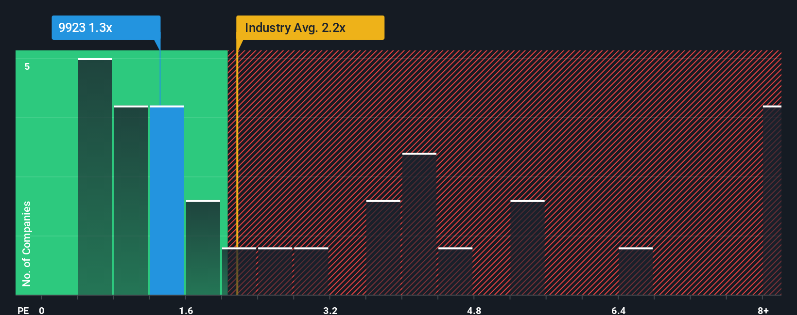 ps-multiple-vs-industry
