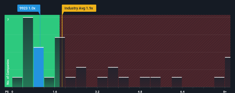 ps-multiple-vs-industry