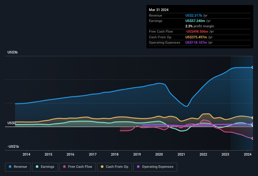 earnings-and-revenue-history