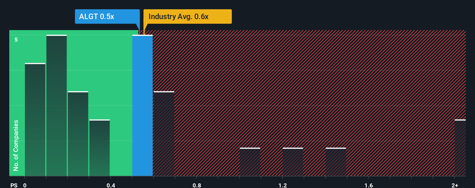ps-multiple-vs-industry