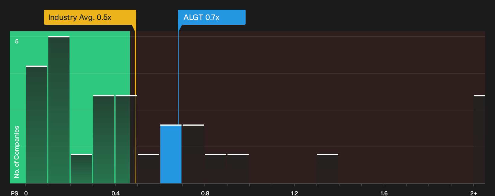 NasdaqGS:ALGT P/S Ratio as at Oct 2026