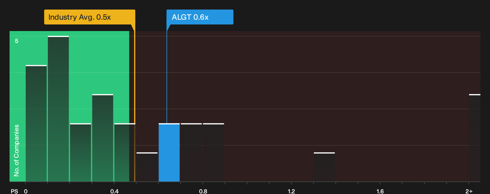 NasdaqGS:ALGT P/S Ratio as at Oct 2026