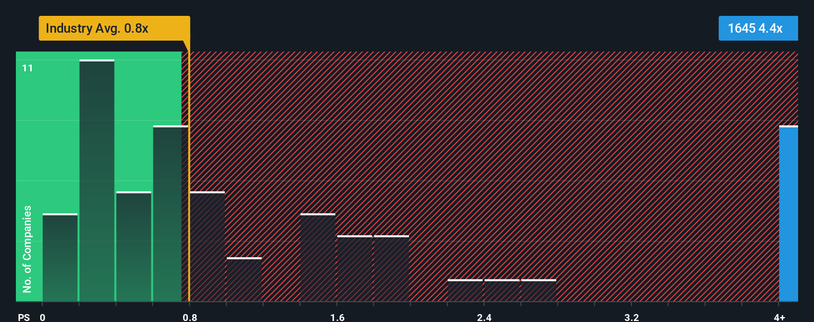 ps-multiple-vs-industry