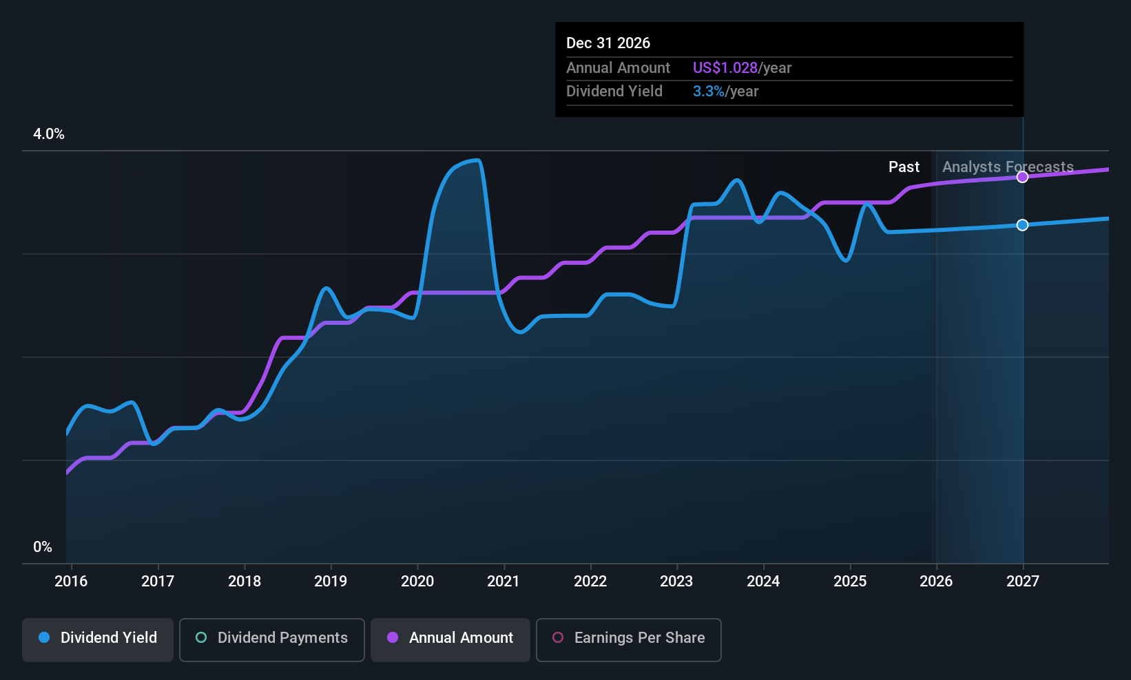 historic-dividend