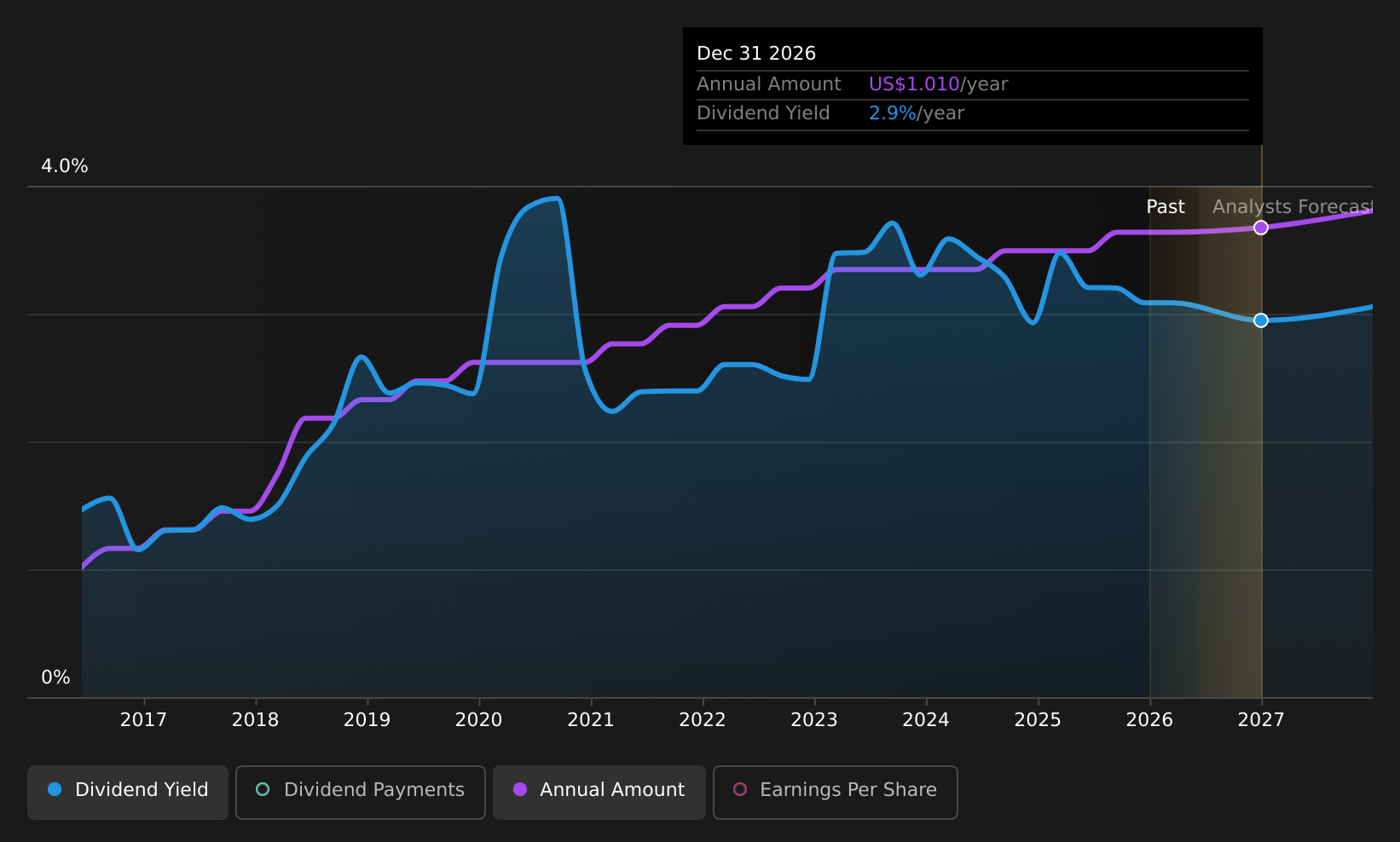 historic-dividend