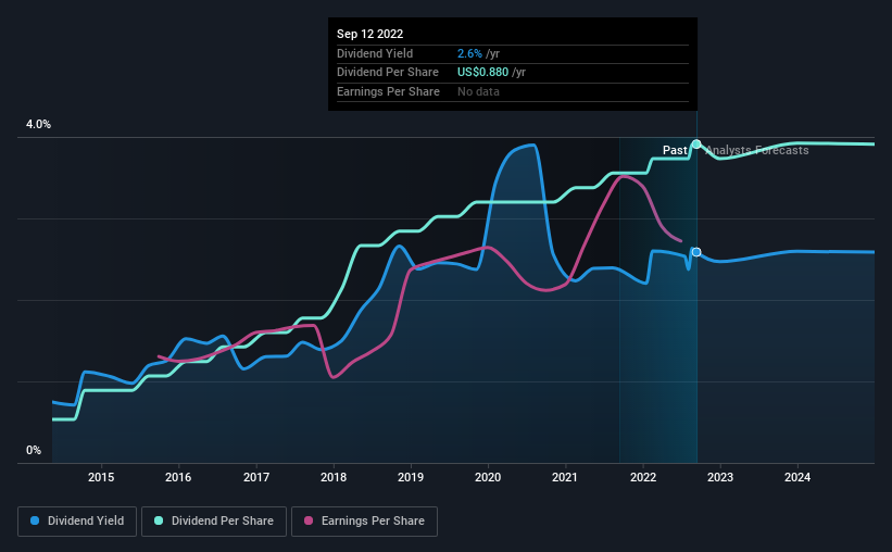 historic-dividend