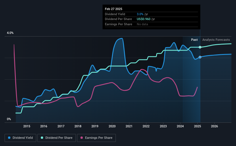 historic-dividend