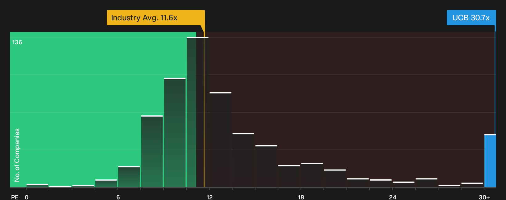 NYSE:UCB P/E Ratio as at Oct 2026