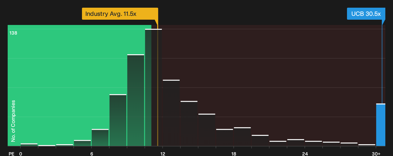 NYSE:UCB P/E Ratio as at Oct 2026