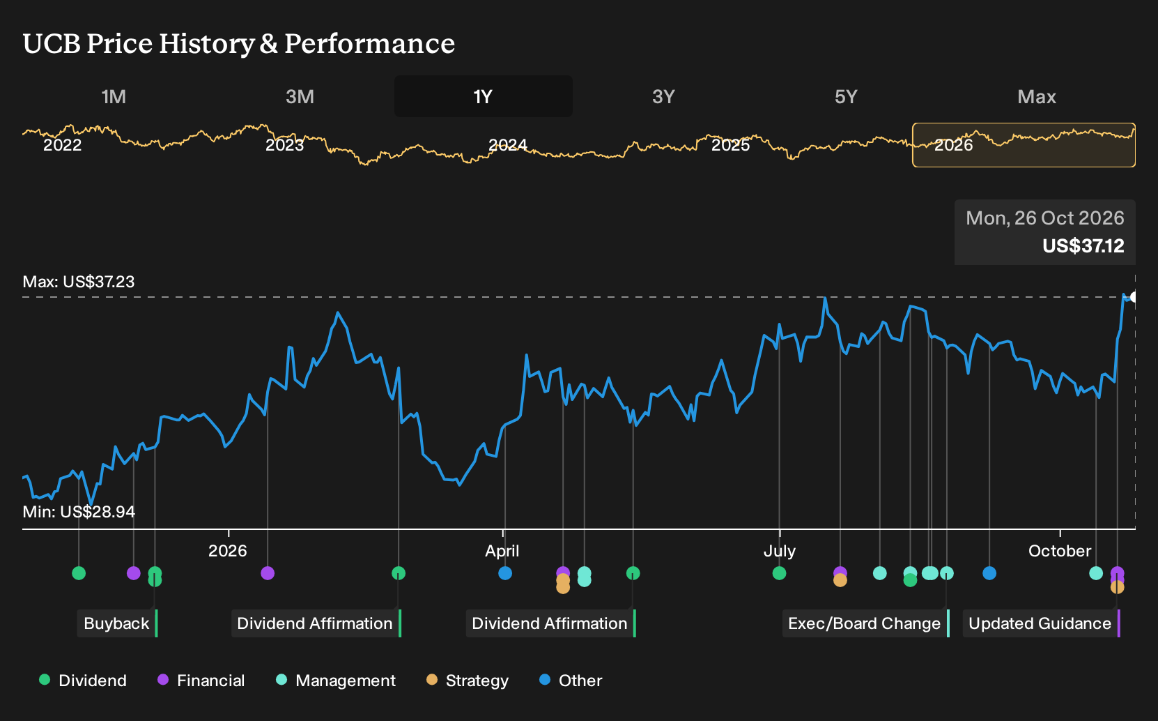 NYSE:UCB 1-Year Stock Price Chart