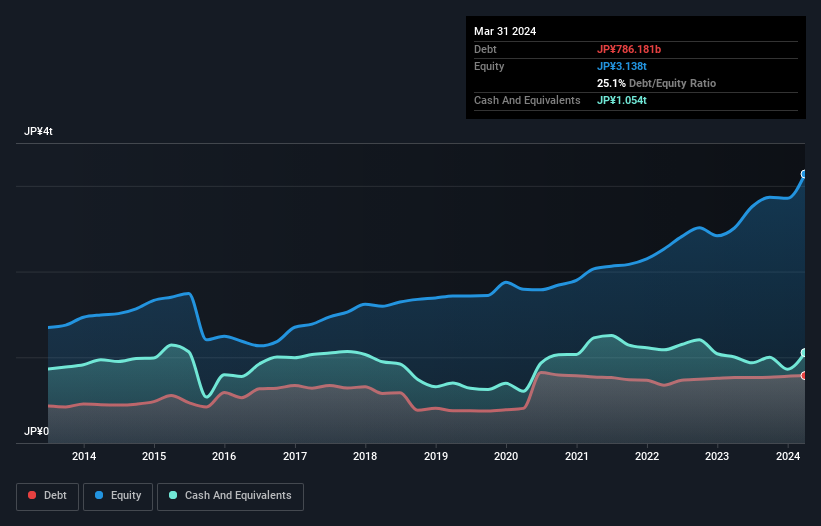 debt-equity-history-analysis