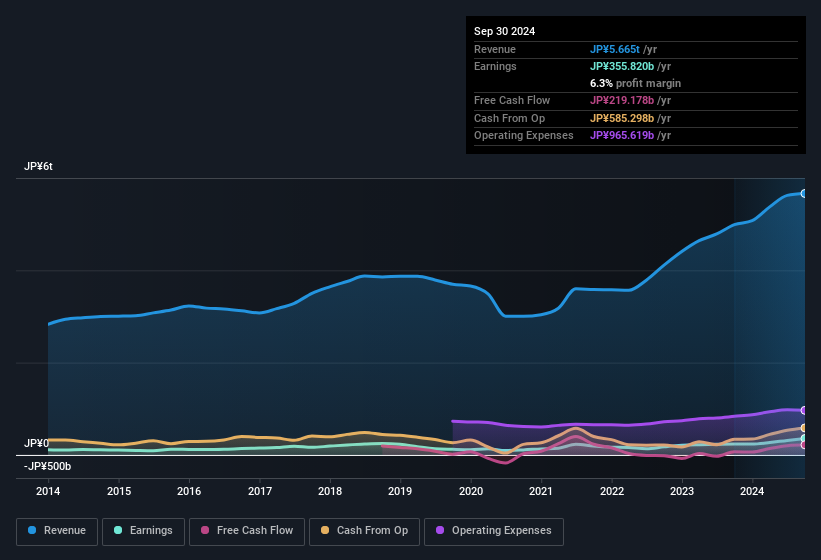 earnings-and-revenue-history