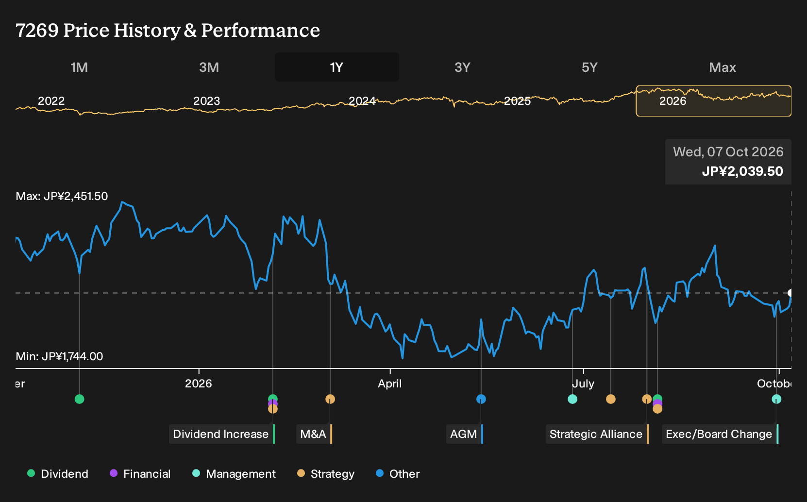 TSE:7269 1-Year Stock Price Chart
