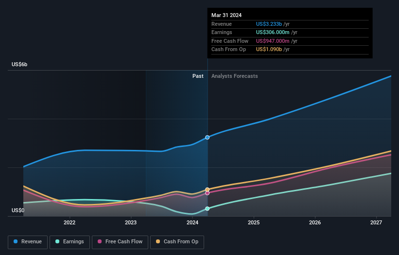 Arm Holdings Full Year 2024 Earnings: EPS: US$0.30 (vs US$0.51 in FY ...