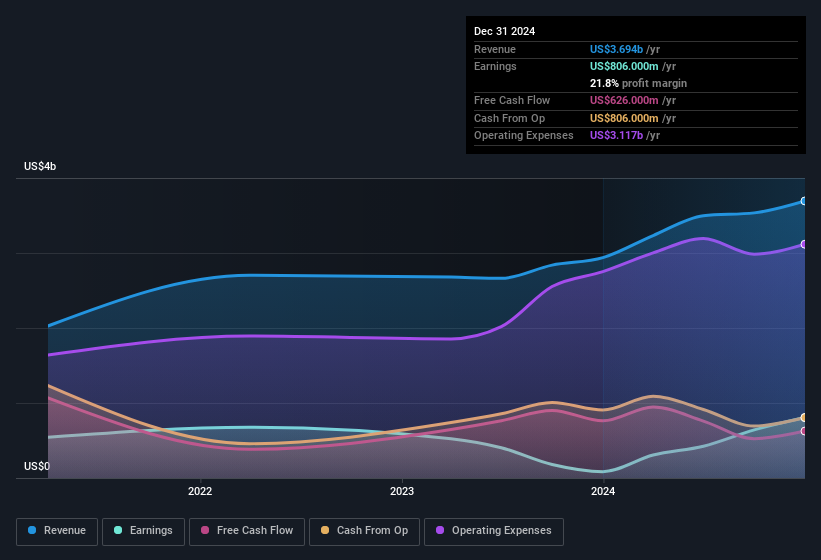 Revenue and Revenue History