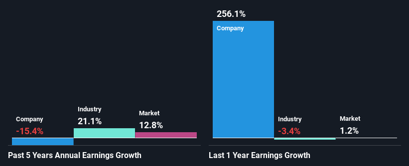 past-earnings-growth