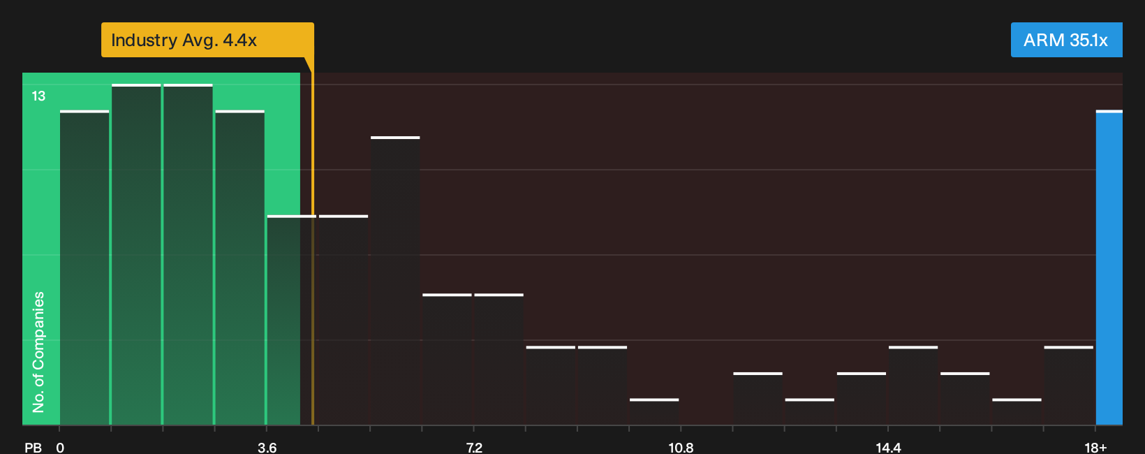 NasdaqGS:ARM P/B Ratio as at Sep 2026