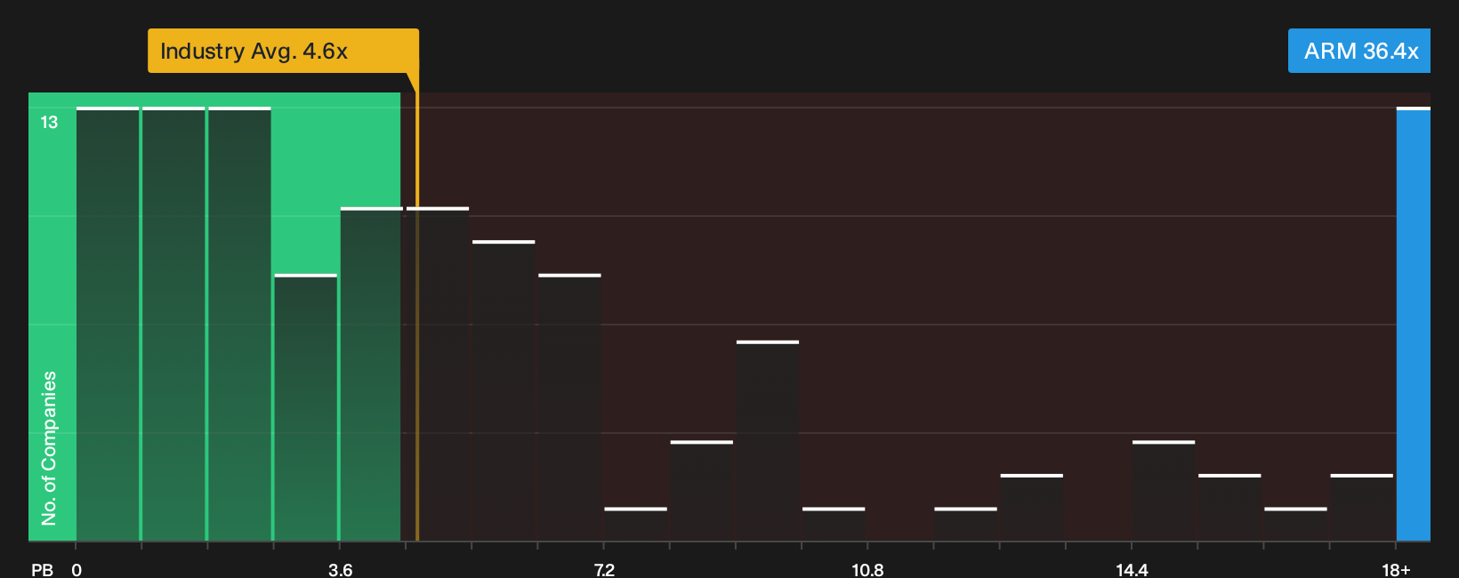 NasdaqGS:ARM P/B Ratio as at Oct 2026