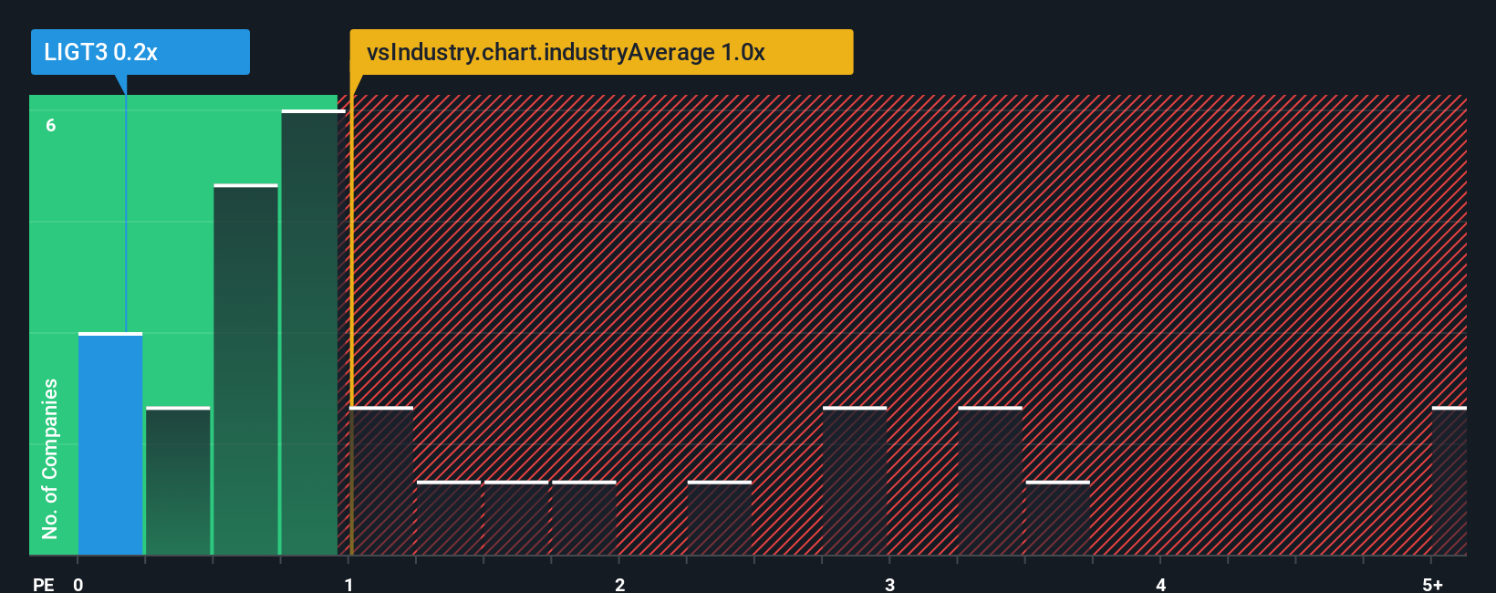 ps-multiple-vs-industry