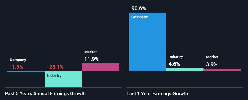 past-earnings-growth