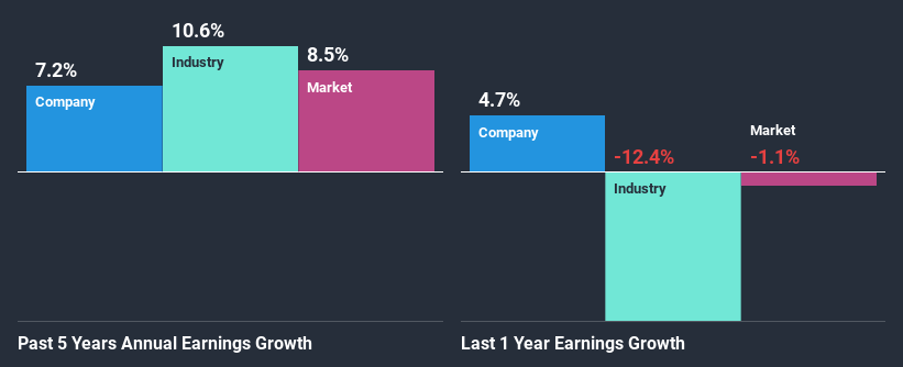 past-earnings-growth