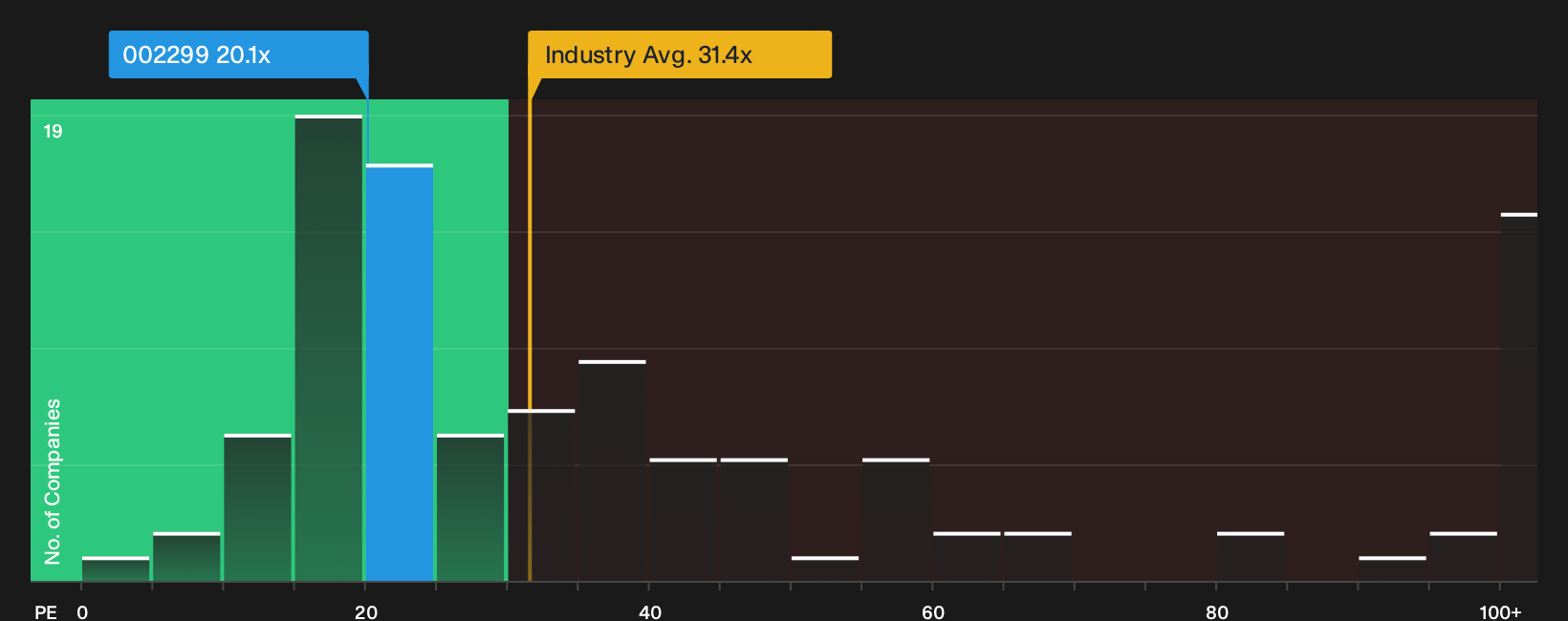 SZSE:002299 P/E Ratio as at Sep 2026
