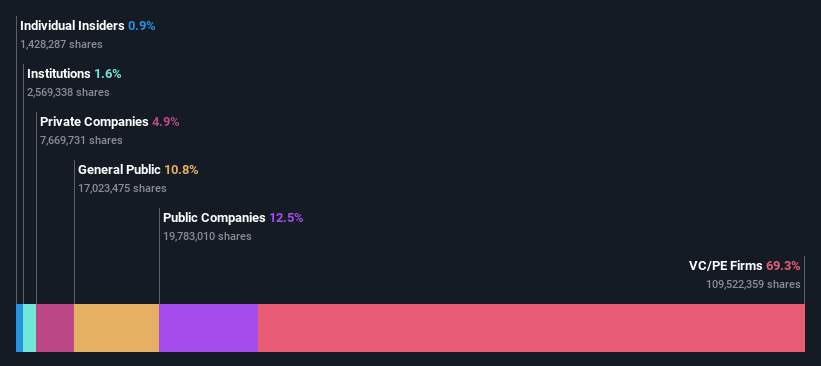 ownership-breakdown