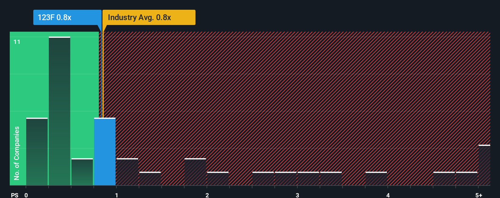 ps-multiple-vs-industry