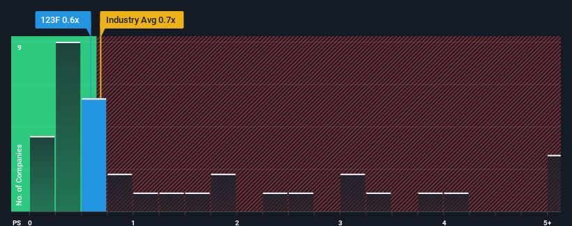 ps-multiple-vs-industry