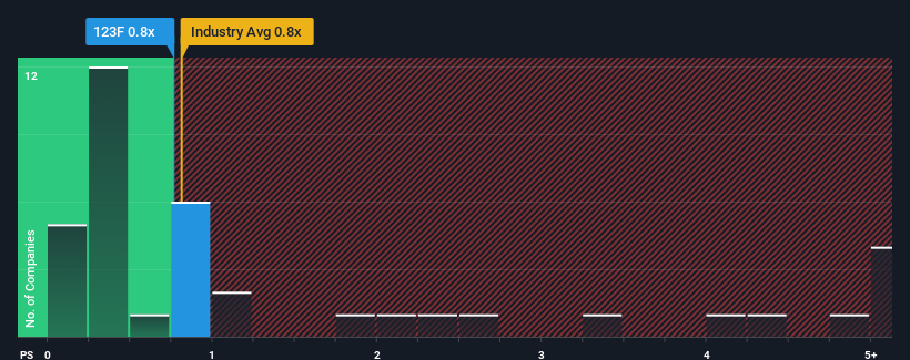 ps-multiple-vs-industry
