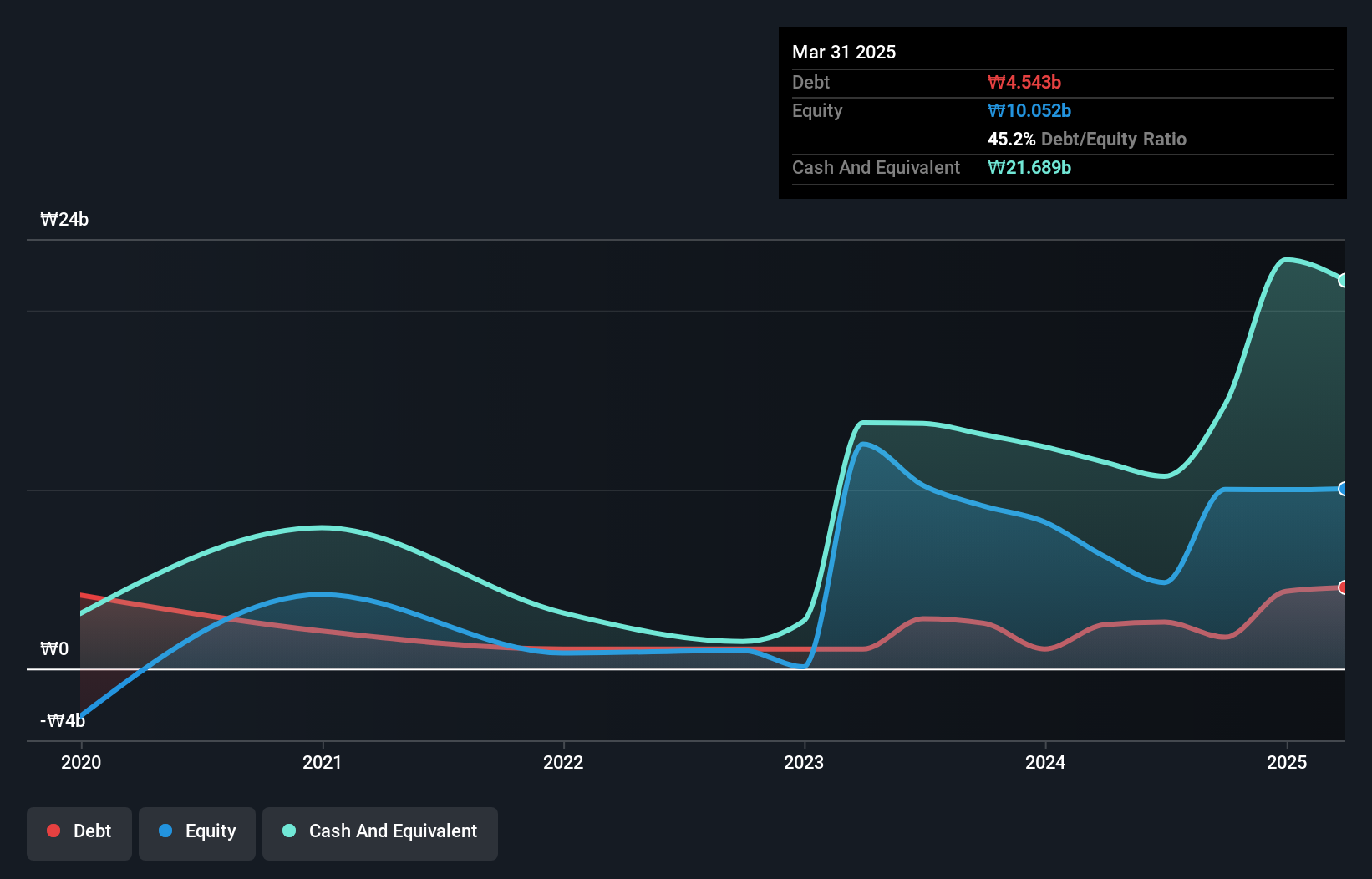 debt-equity-history-analysis