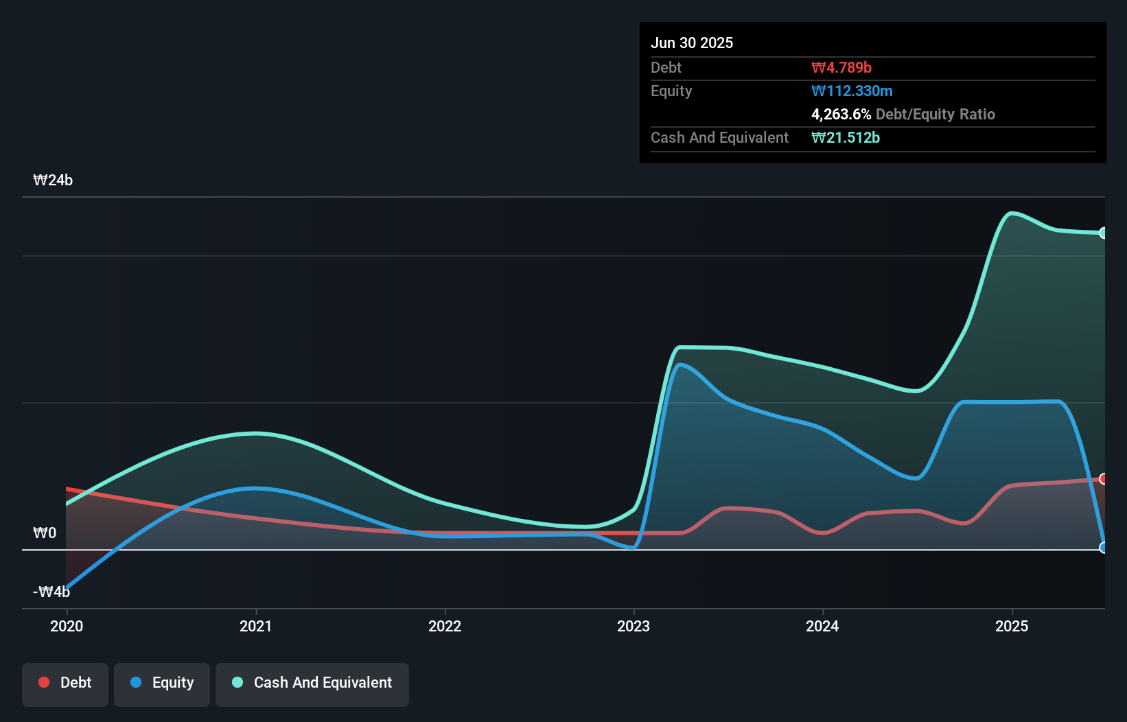 debt-equity-history-analysis