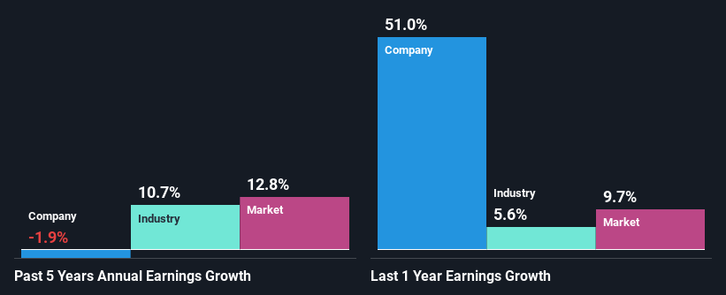 past-earnings-growth