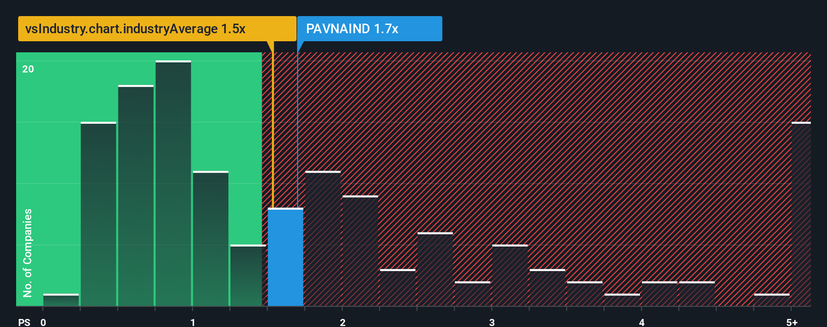 ps-multiple-vs-industry