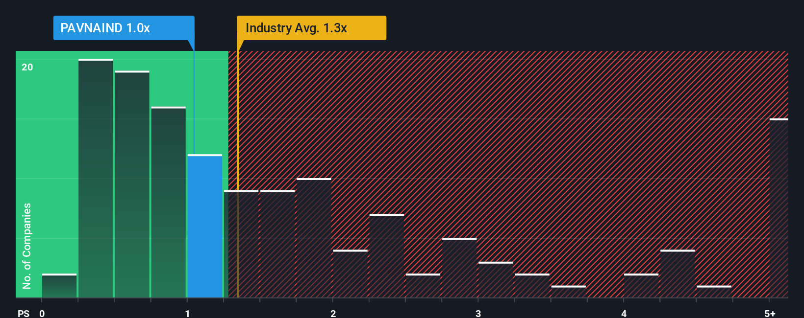 ps-multiple-vs-industry